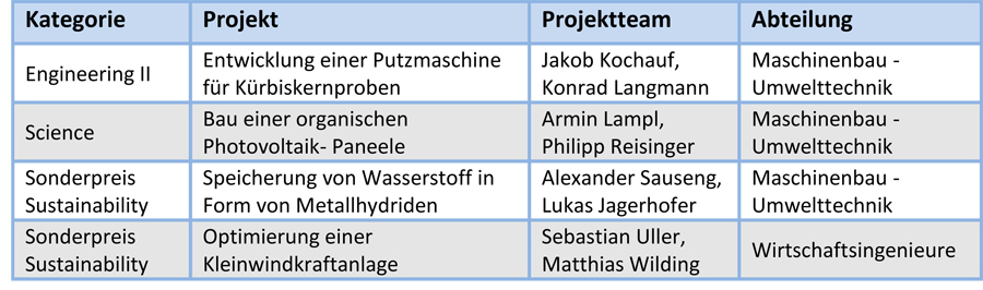 Tabelle Projekte 1